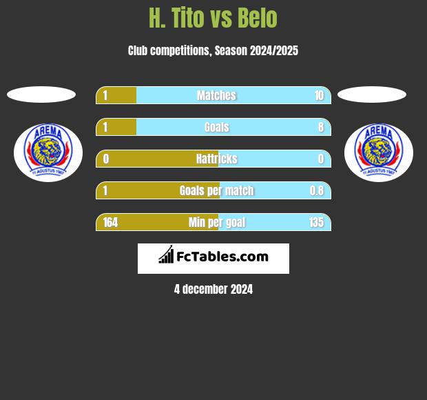 H. Tito vs Belo h2h player stats