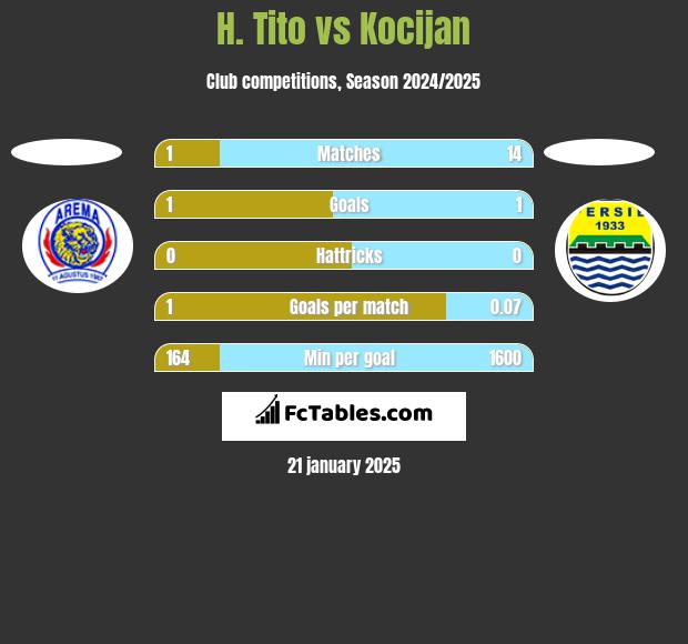 H. Tito vs Kocijan h2h player stats