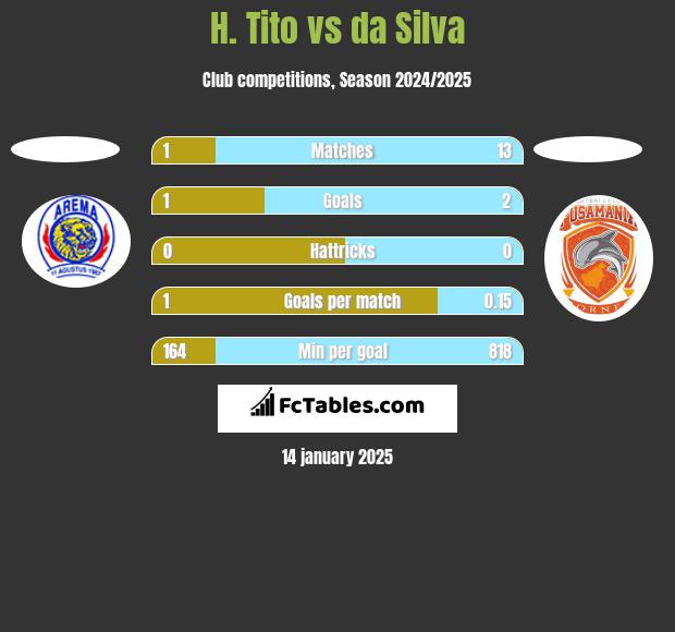 H. Tito vs da Silva h2h player stats