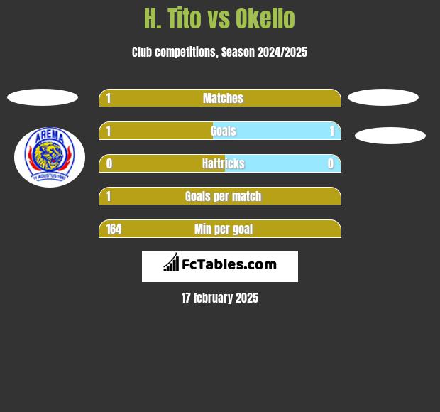 H. Tito vs Okello h2h player stats