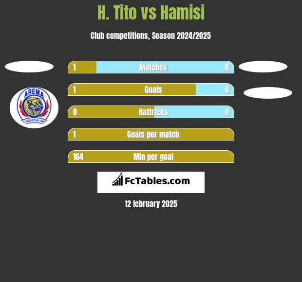 H. Tito vs Hamisi h2h player stats