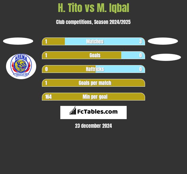 H. Tito vs M. Iqbal h2h player stats