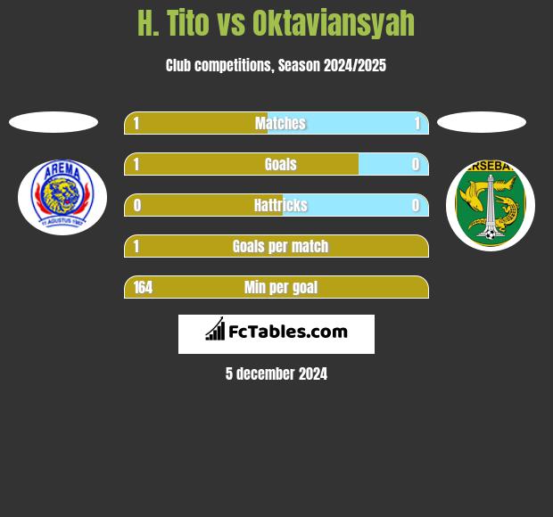 H. Tito vs Oktaviansyah h2h player stats