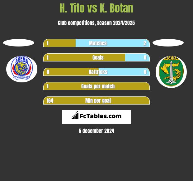 H. Tito vs K. Botan h2h player stats