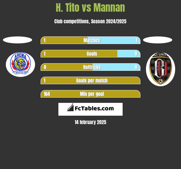 H. Tito vs Mannan h2h player stats