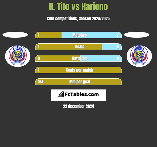 H. Tito vs Hariono h2h player stats