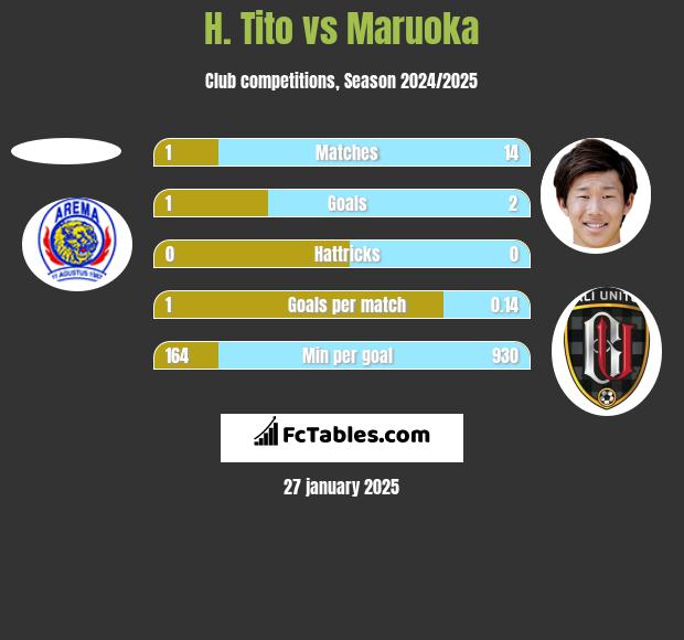 H. Tito vs Maruoka h2h player stats