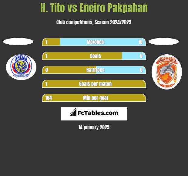 H. Tito vs Eneiro Pakpahan h2h player stats