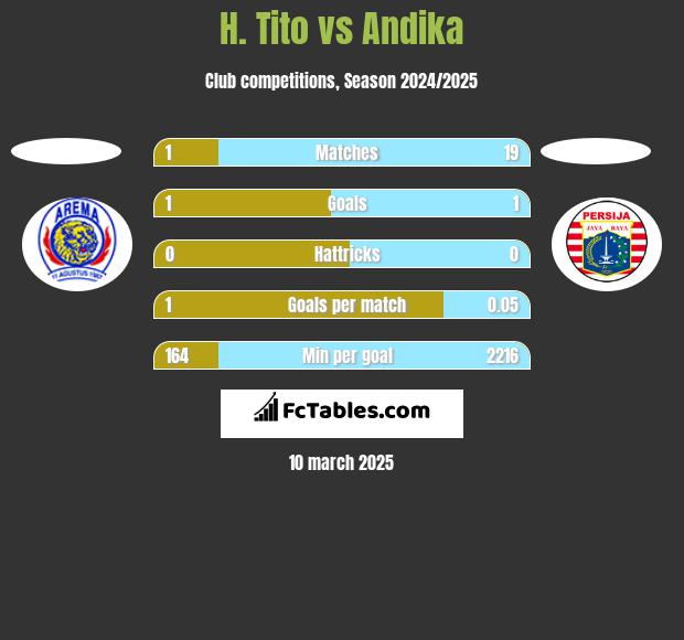 H. Tito vs Andika h2h player stats