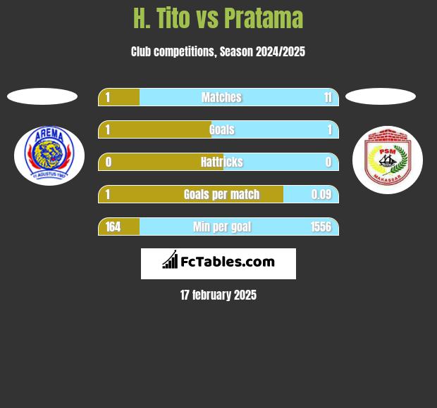 H. Tito vs Pratama h2h player stats