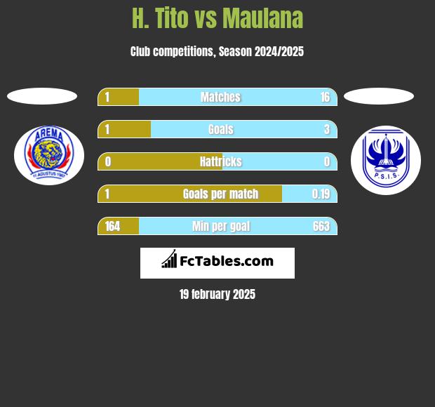 H. Tito vs Maulana h2h player stats