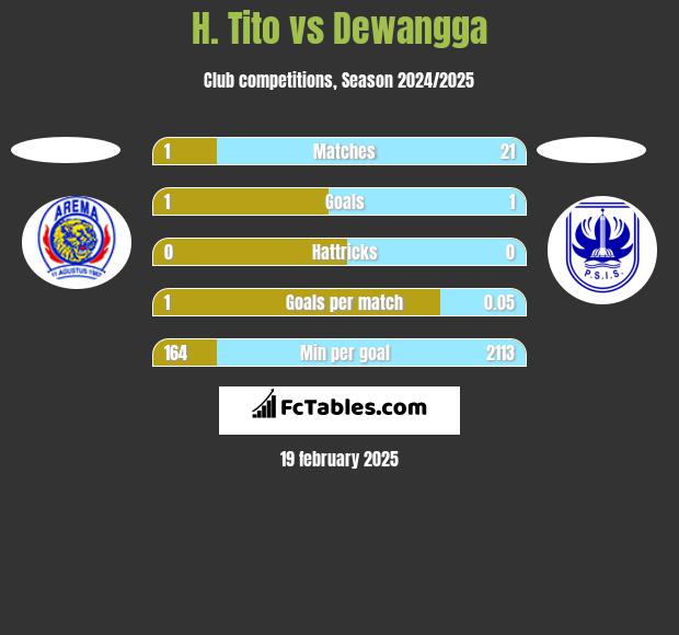 H. Tito vs Dewangga h2h player stats