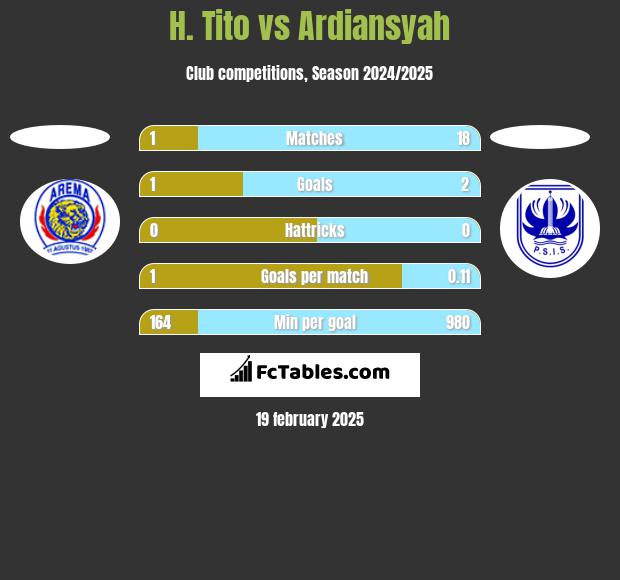 H. Tito vs Ardiansyah h2h player stats