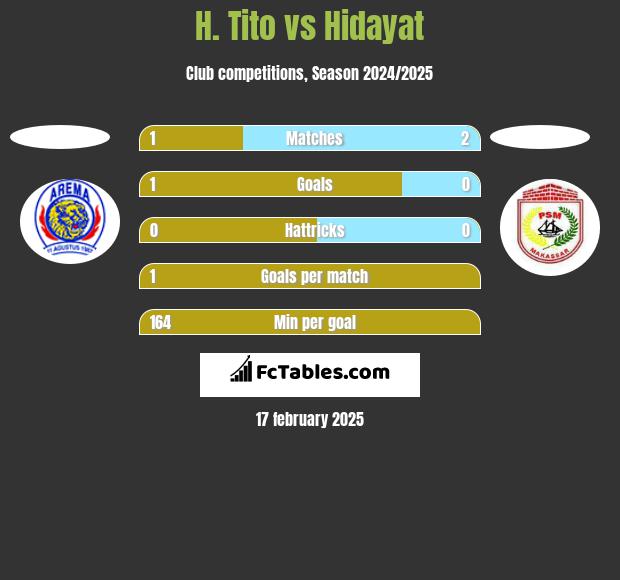 H. Tito vs Hidayat h2h player stats