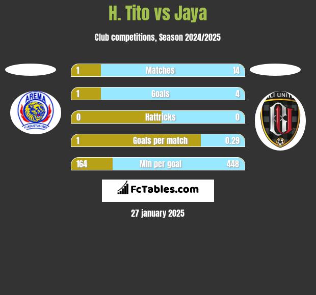 H. Tito vs Jaya h2h player stats