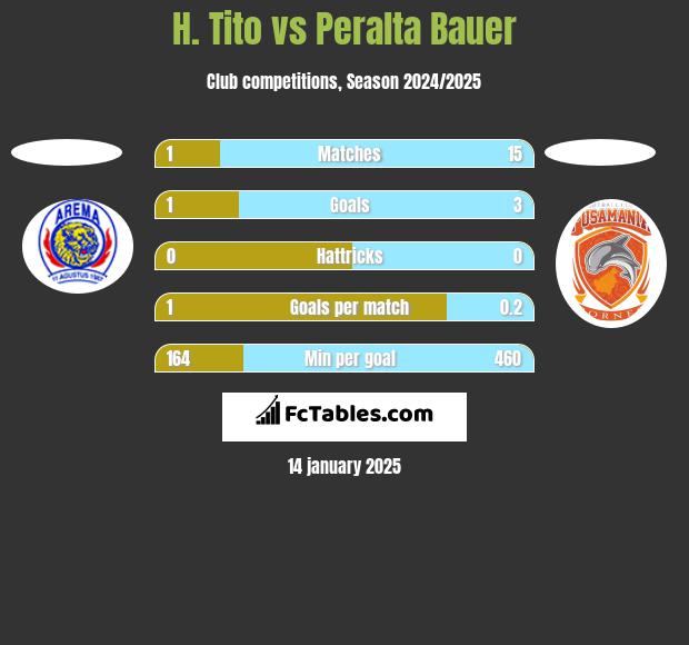 H. Tito vs Peralta Bauer h2h player stats