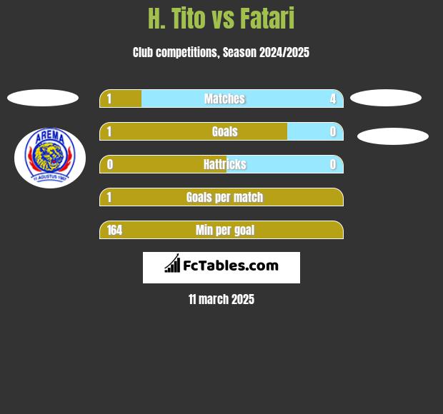 H. Tito vs Fatari h2h player stats