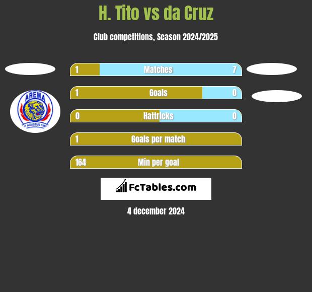 H. Tito vs da Cruz h2h player stats