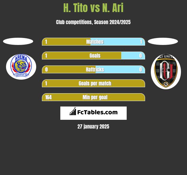 H. Tito vs N. Ari h2h player stats