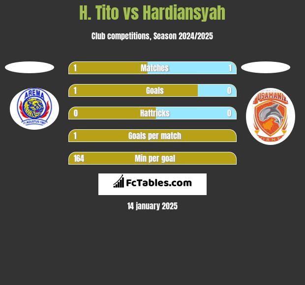 H. Tito vs Hardiansyah h2h player stats