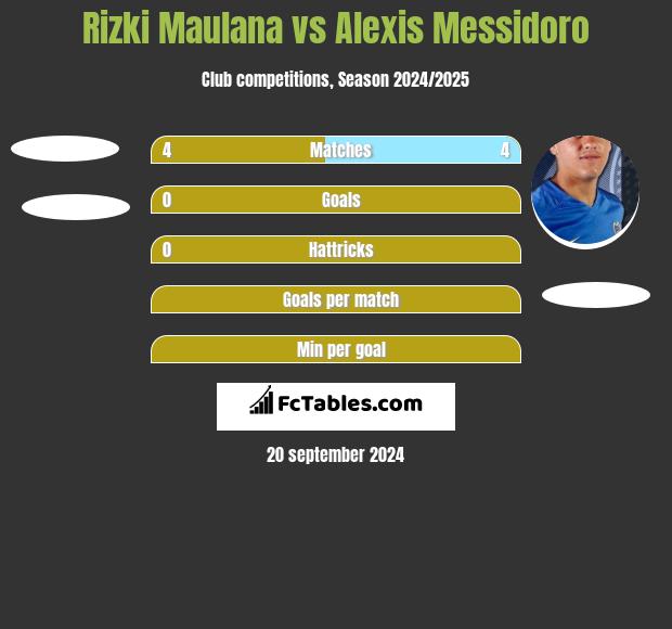 Rizki Maulana vs Alexis Messidoro h2h player stats