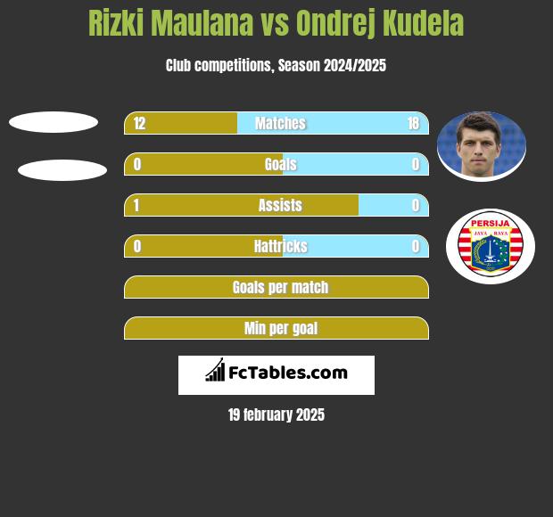 Rizki Maulana vs Ondrej Kudela h2h player stats