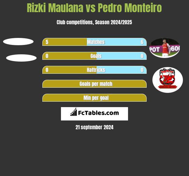 Rizki Maulana vs Pedro Monteiro h2h player stats