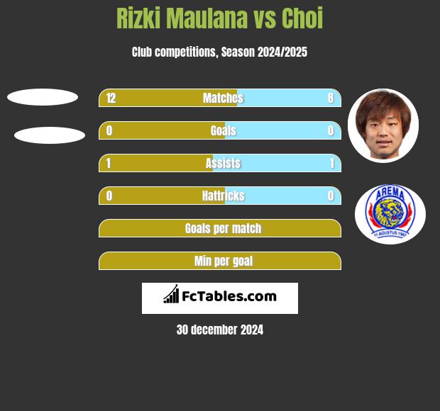 Rizki Maulana vs Choi h2h player stats