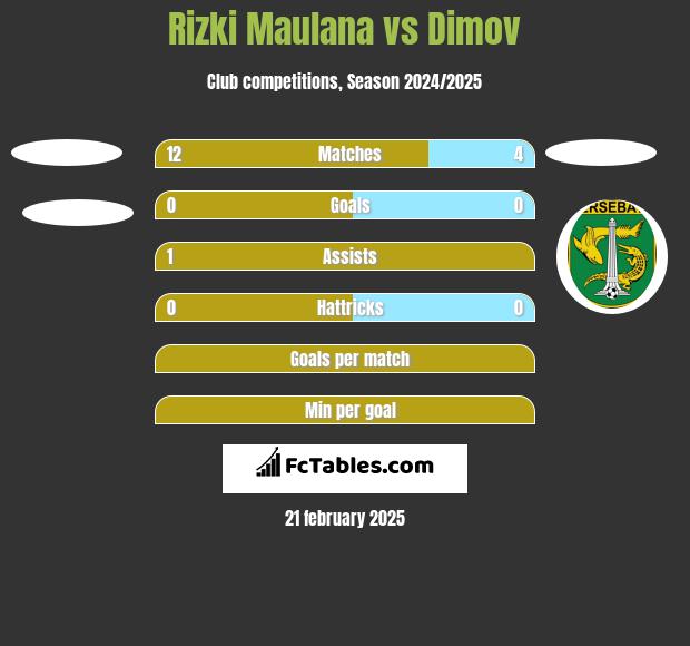 Rizki Maulana vs Dimov h2h player stats