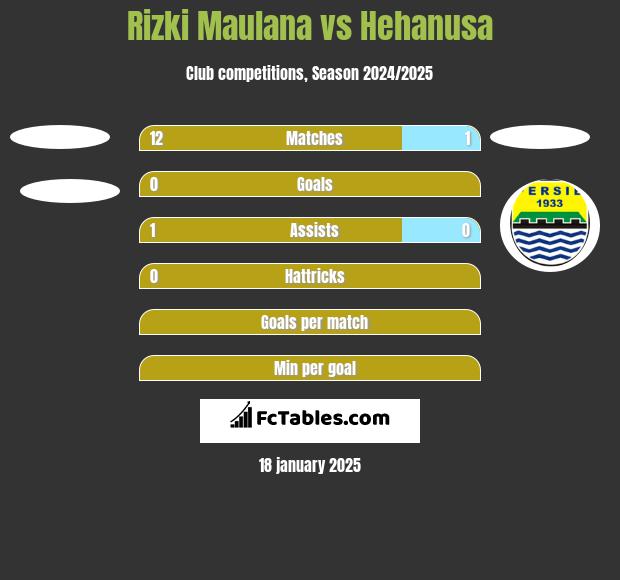 Rizki Maulana vs Hehanusa h2h player stats