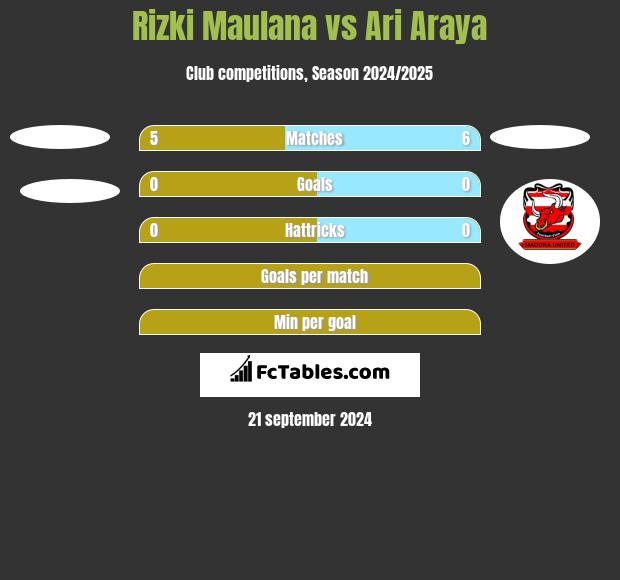 Rizki Maulana vs Ari Araya h2h player stats