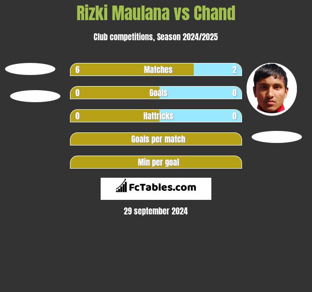 Rizki Maulana vs Chand h2h player stats