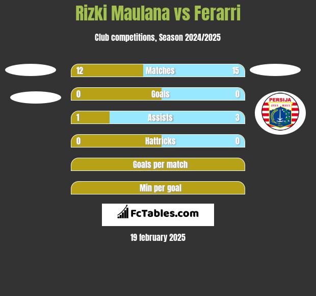 Rizki Maulana vs Ferarri h2h player stats