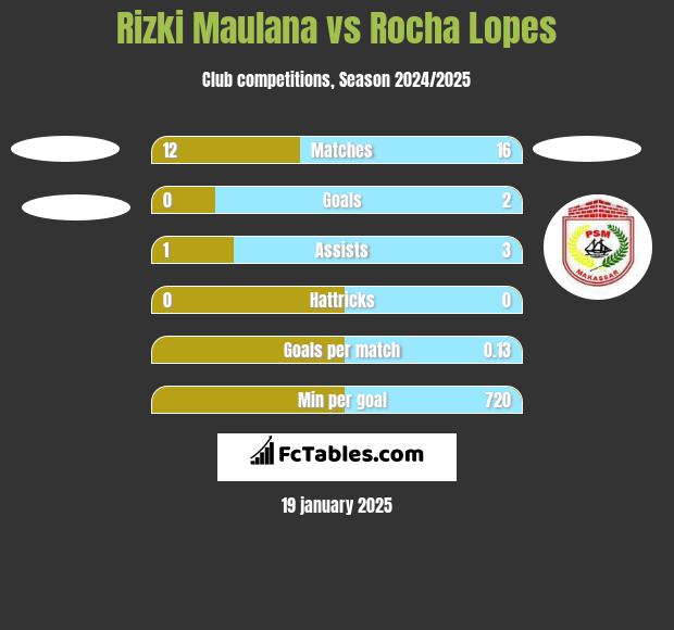 Rizki Maulana vs Rocha Lopes h2h player stats