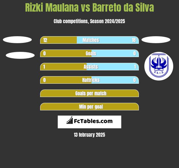 Rizki Maulana vs Barreto da Silva h2h player stats