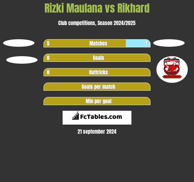 Rizki Maulana vs Rikhard h2h player stats