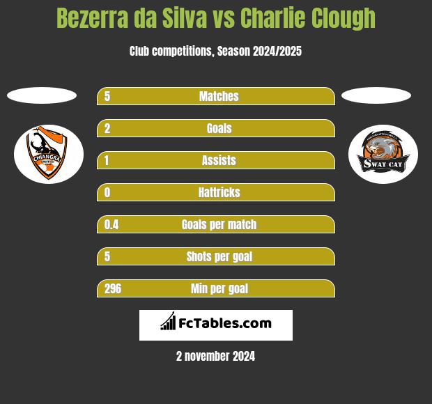 Bezerra da Silva vs Charlie Clough h2h player stats