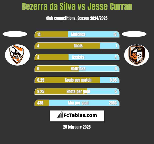 Bezerra da Silva vs Jesse Curran h2h player stats