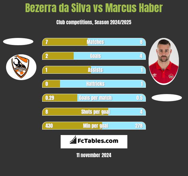 Bezerra da Silva vs Marcus Haber h2h player stats