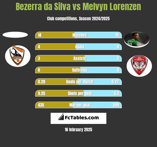 Bezerra da Silva vs Melvyn Lorenzen h2h player stats