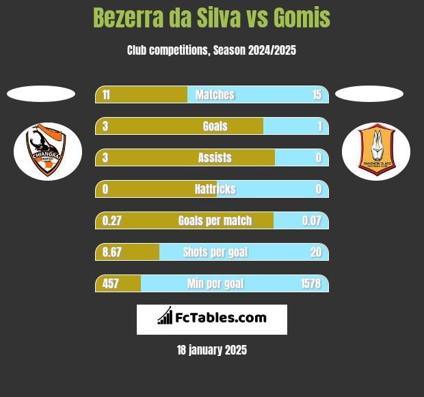 Bezerra da Silva vs Gomis h2h player stats