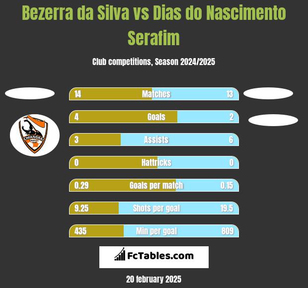 Bezerra da Silva vs Dias do Nascimento Serafim h2h player stats