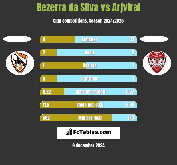 Bezerra da Silva vs Arjvirai h2h player stats