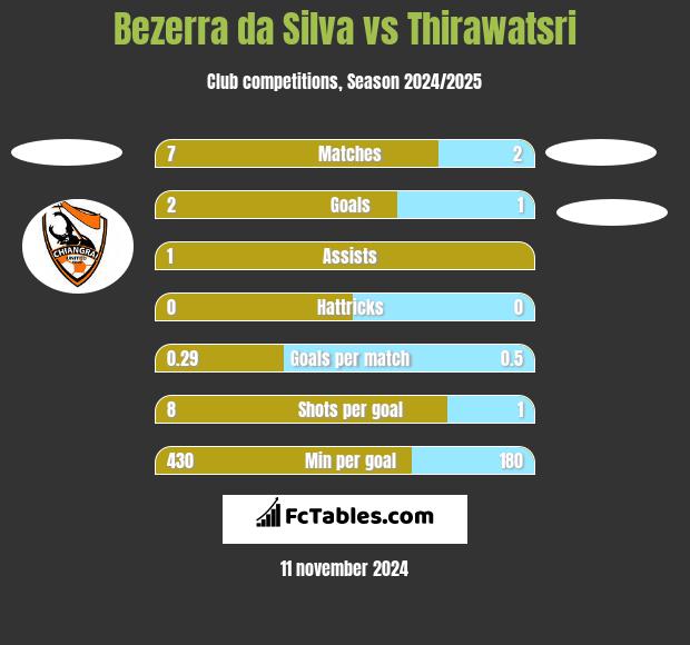 Bezerra da Silva vs Thirawatsri h2h player stats