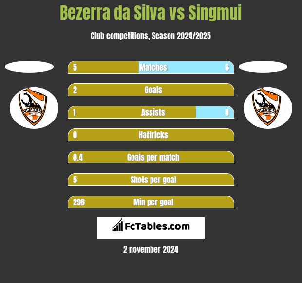 Bezerra da Silva vs Singmui h2h player stats