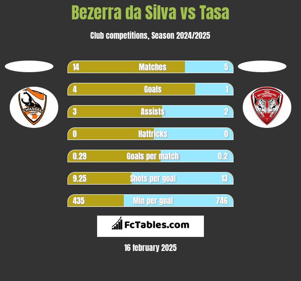 Bezerra da Silva vs Tasa h2h player stats