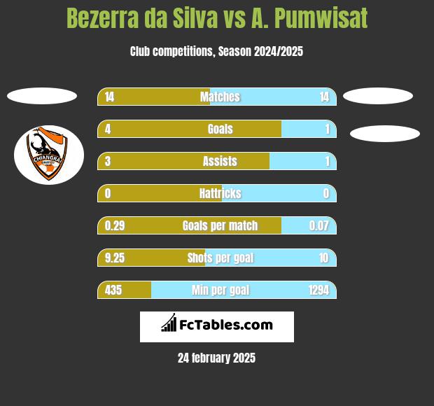 Bezerra da Silva vs A. Pumwisat h2h player stats