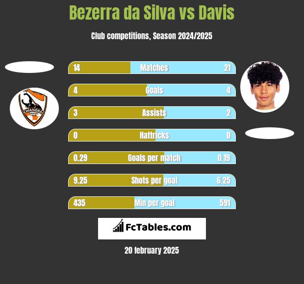 Bezerra da Silva vs Davis h2h player stats