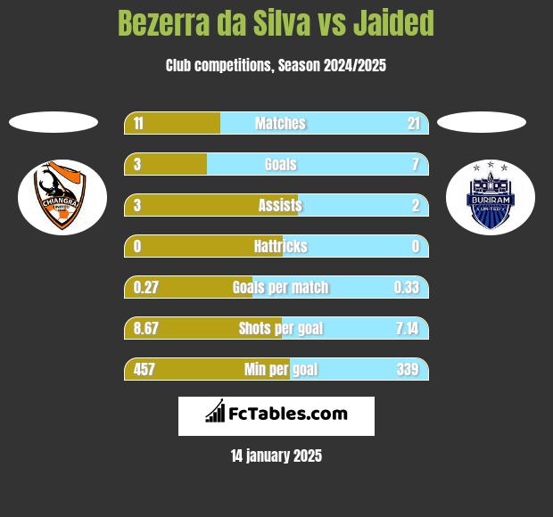 Bezerra da Silva vs Jaided h2h player stats