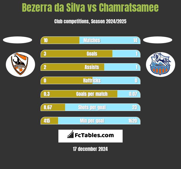 Bezerra da Silva vs Chamratsamee h2h player stats